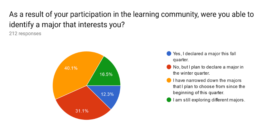 Learning Community Survey Results